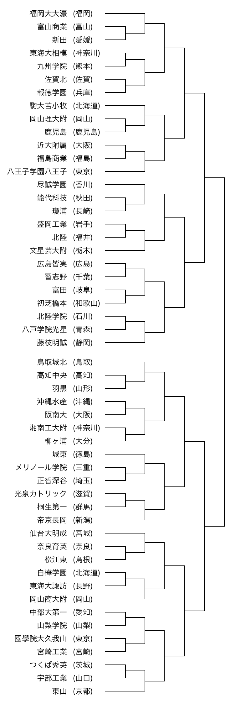 バスケットボール インターハイ2025男子のトーナメント表