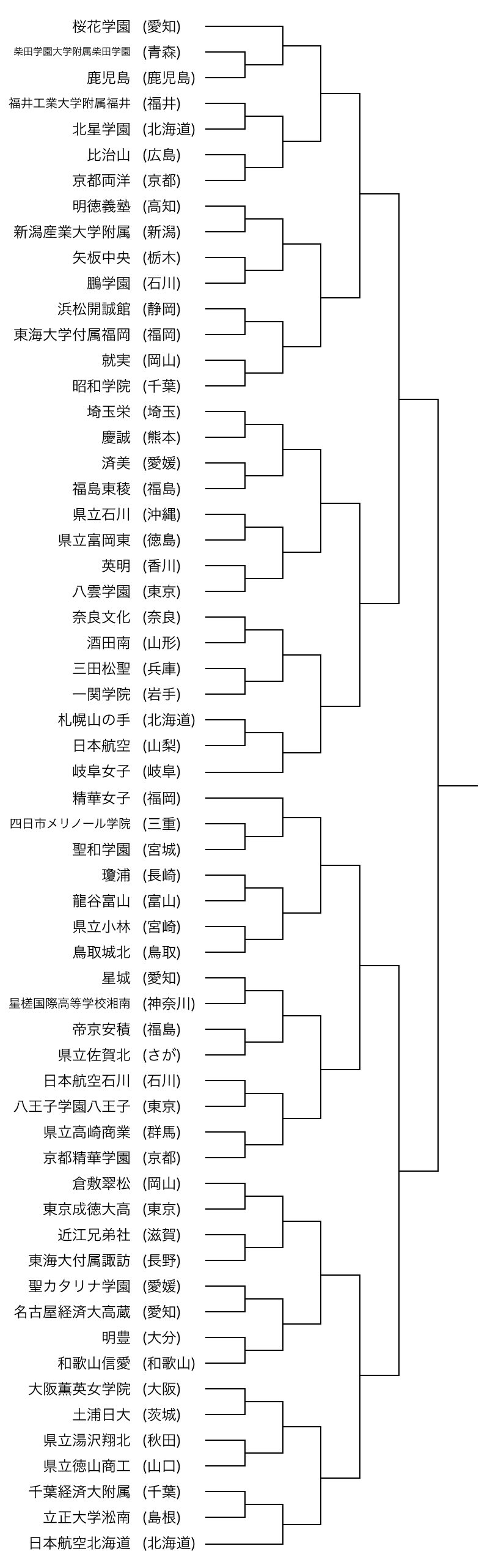 12月23日(火)から12月28日(日)まで行われるウインターカップ2025女子のトーナメント表