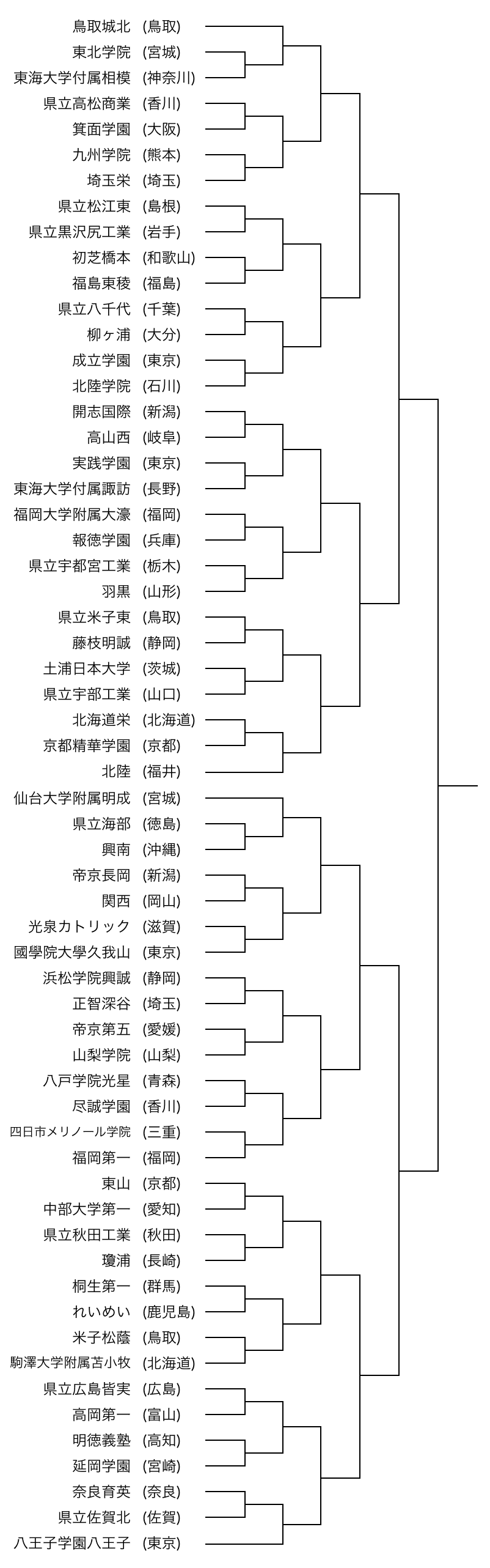 12月23日(火)から12月29日(月)まで行われるウインターカップ2025男子のトーナメント表